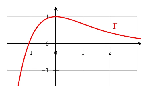 Courbe Γ de la fonction dérivée f' dans un repère quadrillé : elle coupe l'axe des abscisses en -1, passe par le point (0 ; 1) où elle atteint son maximum, puis décroît vers 0