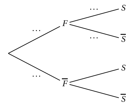 Arbre pondéré à compléter : premier niveau F et F barre, second niveau S et S barre ; pointillés sur les branches vers F, vers F barre, et sur les deux branches issues de F