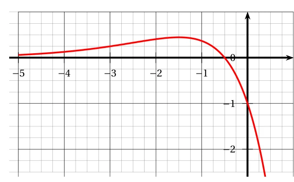 Courbe de la fonction dérivée f' sur un quadrillage de -5 à 1 : positive et croissante jusqu'à un maximum en -1,5, puis décroissante, elle coupe l'axe des abscisses en -0,5 et passe par le point (0 ; -1)