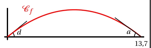 Schéma de la courbe Cf avec ses tangentes en 0 et en 13,7 : l'angle d de décollage à l'origine et l'angle a d'atterrissage en 13,7, de même ouverture