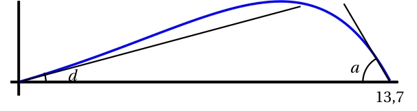 Schéma de la courbe Cg avec ses tangentes en 0 et en 13,7 : un petit angle d de décollage à l'origine et un grand angle a d'atterrissage en 13,7