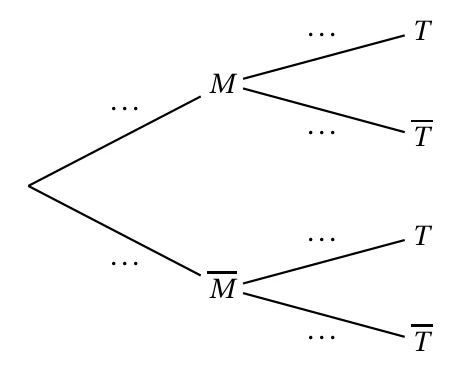 Arbre pondéré à compléter : première génération M et M barre, puis pour chacune les branches T et T barre, toutes les probabilités remplacées par des pointillés