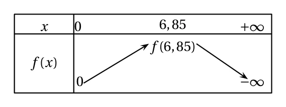 Tableau de variations de f : f croît de 0 en x = 0 jusqu'à f(6,85) en x = 6,85, puis décroît vers moins l'infini en plus l'infini