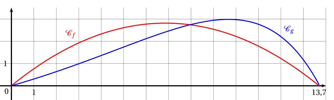 Courbes Cf en rouge et Cg en bleu sur l'intervalle de 0 à 13,7 : deux trajectoires partant de l'origine et retombant en 13,7, Cf en arche symétrique, Cg montant plus lentement puis plus haut avant de chuter brusquement