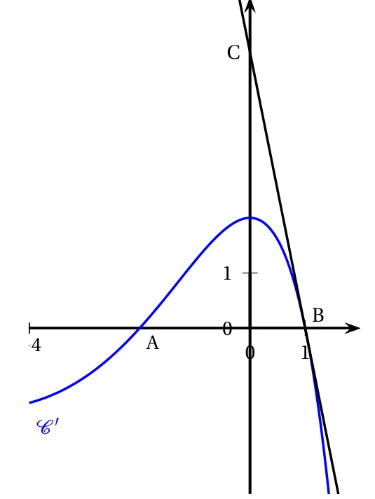 Courbe C' de la dérivée f' sur l'intervalle de -4 à 2, qui coupe l'axe des abscisses en A(-2 ; 0) et B(1 ; 0), atteint son maximum en 0, et droite (BC) passant par C(0 ; 5) tangente à la courbe en B