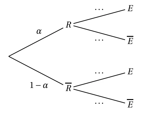 Arbre pondéré à compléter : première branche R de probabilité alpha et R barre de probabilité 1 moins alpha, puis E et E barre avec des probabilités en pointillés
