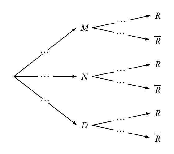 Arbre pondéré à compléter : trois branches vers M, N et D, puis de chacun de ces nœuds deux branches vers R et R barre, toutes les probabilités étant remplacées par des pointillés