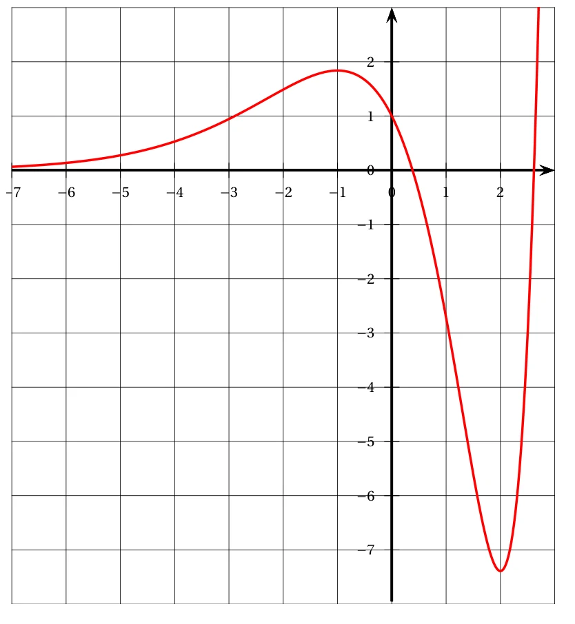 Courbe de la fonction dérivée f' tracée pour x allant de -7 à 3 : maximum voisin de 1,8 en x = -1, passage par 1 en x = 0, annulation vers 0,4 et 2,6, minimum voisin de -7,4 en x = 2