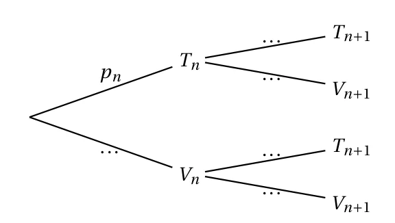 Arbre pondéré à compléter : branche Tn de probabilité pn, branche Vn en pointillés, puis pour chacune les branches T(n+1) et V(n+1) aux probabilités en pointillés