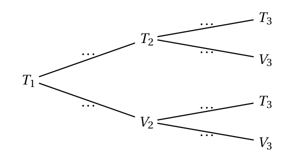 Arbre pondéré à compléter partant de T1, avec les branches T2 et V2 puis, pour chacune, les branches T3 et V3, toutes les probabilités étant remplacées par des pointillés