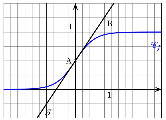 Courbe en S de la fonction f, croissante de 0 à 1, avec la tangente T au point A(0 ; 1/2) qui passe aussi par le point B(1 ; 5/4)