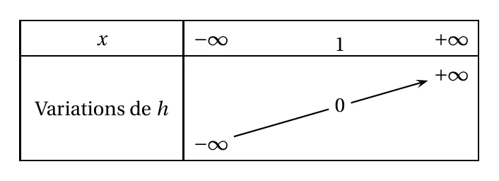 Tableau de variations de h : h est croissante sur R, de moins l'infini à plus l'infini, et s'annule en x = 1