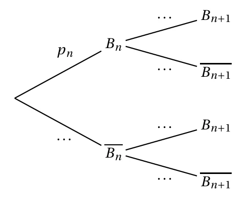 Arbre pondéré à compléter : première branche vers B indice n de probabilité p indice n, seconde vers B indice n barre, puis de chaque nœud deux branches vers B indice n+1 et son contraire, les autres probabilités étant remplacées par des pointillés
