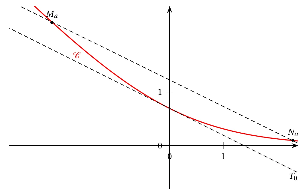 Courbe C de la fonction f décroissante, sa tangente T0 au point d'abscisse 0 en pointillés, et la droite en pointillés passant par les points Ma et Na de la courbe, parallèle à T0