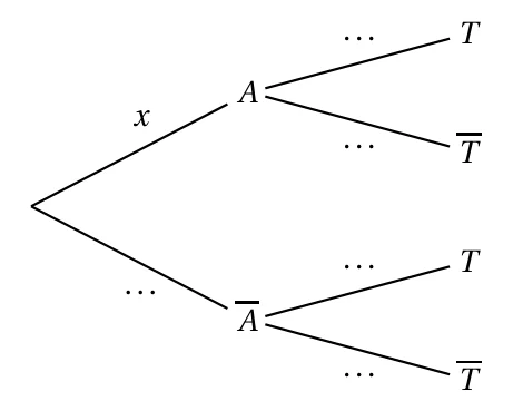 Arbre pondéré à compléter : premier niveau A (probabilité x) et A barre, second niveau T et T barre, les autres probabilités étant remplacées par des pointillés