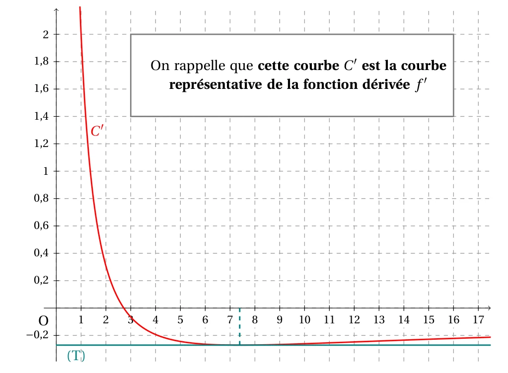 Courbe C' de la fonction dérivée f' pour x entre 1 et 17 : elle part d'environ 2 en x = 1, coupe l'axe des abscisses vers x = 2,7, atteint son minimum proche de -0,27 vers x = 7,4 où elle touche sa tangente horizontale (T), puis remonte lentement ; un cadre rappelle que cette courbe est celle de la fonction dérivée f'