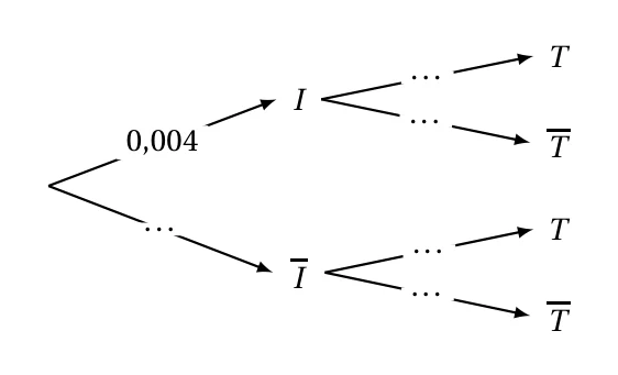 Arbre pondéré à compléter : première branche vers I de probabilité 0,004, puis vers I barre ; de chacun de ces nœuds partent deux branches vers T et T barre, toutes les autres probabilités sont remplacées par des pointillés