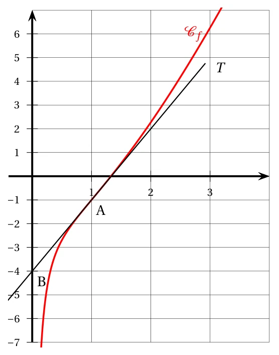 Courbe de la fonction f sur l'intervalle de 0 à 3, avec la tangente T au point A(1 ; -1) qui passe par le point B(0 ; -4)