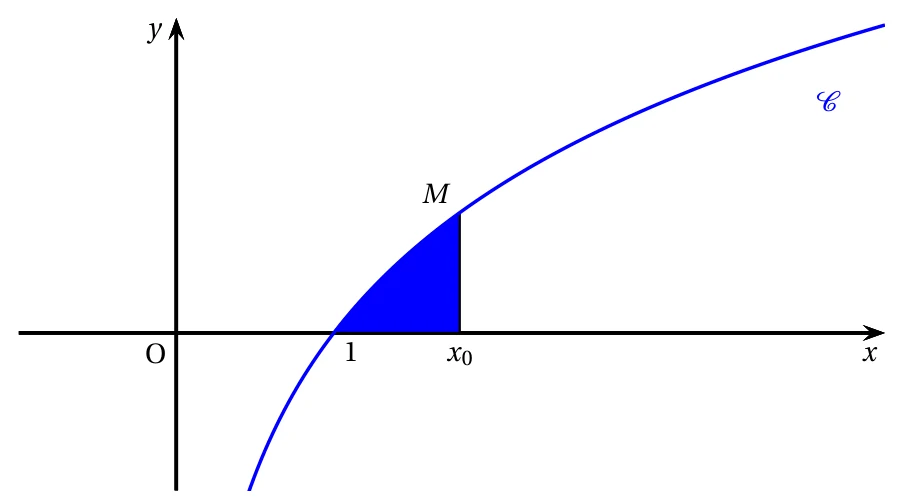Courbe C de la fonction f égale à a ln x, avec le domaine bleuté compris entre la courbe, l'axe des abscisses et les droites d'abscisses 1 et x0, le point M de la courbe d'abscisse x0
