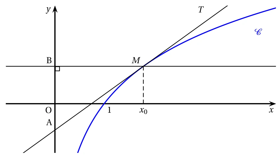 Courbe C avec sa tangente T au point M d'abscisse x0, le point A où T coupe l'axe des ordonnées et le point B projeté orthogonal de M sur l'axe des ordonnées