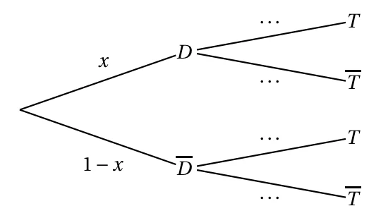 Arbre pondéré à compléter : première branche D de probabilité x et non D de probabilité 1 - x, puis branches T et non T avec des pointillés