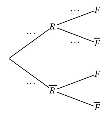 Arbre pondéré à compléter : premier niveau R et R barre avec des pointillés, second niveau F et F barre, pointillés sur les branches issues de R