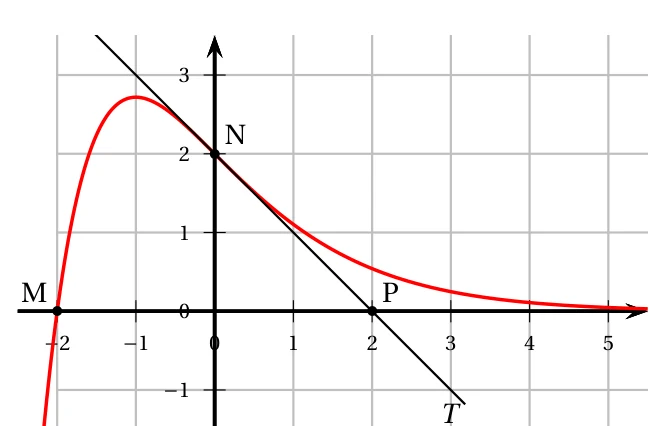 Courbe de la fonction f passant par M(-2 ; 0), avec un maximum proche de x = -1, et sa tangente T au point N(0 ; 2) qui coupe l'axe des abscisses en P(2 ; 0)