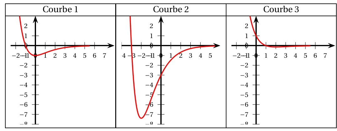 Trois courbes candidates : la courbe 1 a un minimum négatif vers x = 0, la courbe 2 a un minimum proche de -7,4 vers x = -2, la courbe 3 descend jusqu'à un minimum vers x = 2 ; toutes tendent vers 0 en plus l'infini