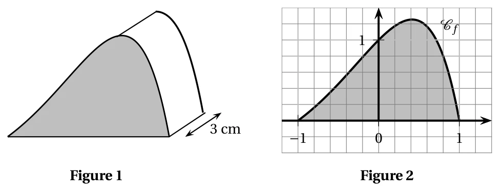 Figure 1 : bonbon en forme de montagne, de profondeur 3 cm, dont la face avant est grisée. Figure 2 : surface grisée comprise entre l'axe des abscisses et la courbe Cf de la fonction f entre -1 et 1, dans un quadrillage