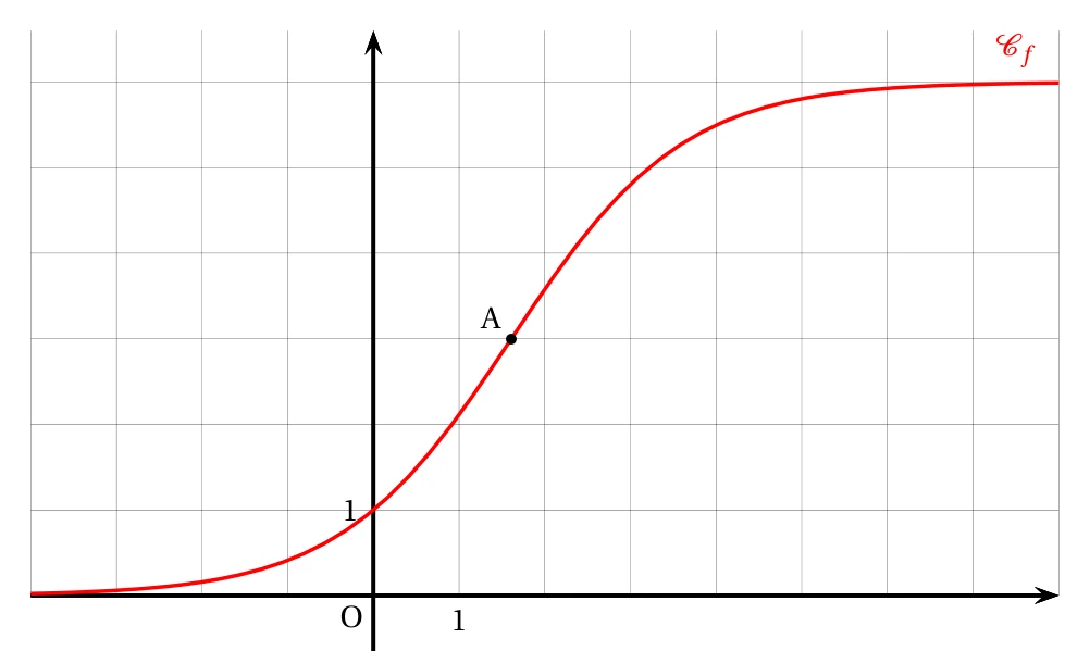 Courbe de la fonction f en forme de S croissante, passant par le point de coordonnées (0 ; 1) et par le point A d'abscisse ln 5 et d'ordonnée 3, approchant 6 à droite et 0 à gauche