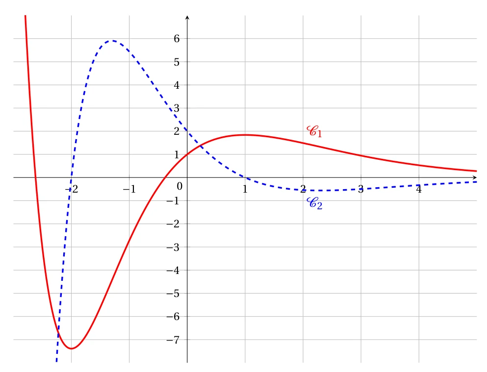 Courbe C1 en trait plein rouge passant par (0 ; 1), minimum vers x = -2 et maximum vers x = 1, et courbe C2 en pointillés bleus passant par (0 ; 2) et coupant l'axe des abscisses en -2 et 1, sur un quadrillage de -3 à 5
