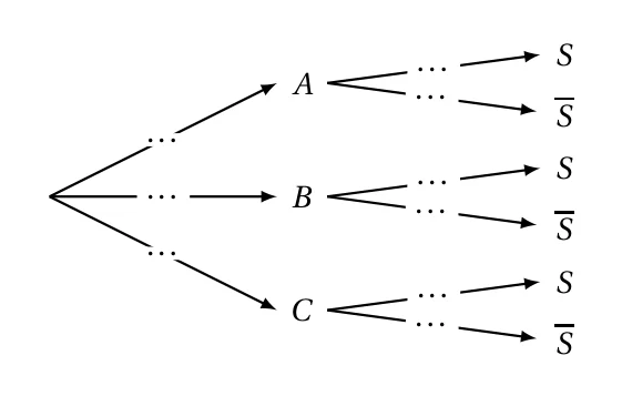 Arbre pondéré à compléter : trois branches vers A, B et C, puis de chacun deux branches vers S et S barre, toutes les probabilités remplacées par des pointillés