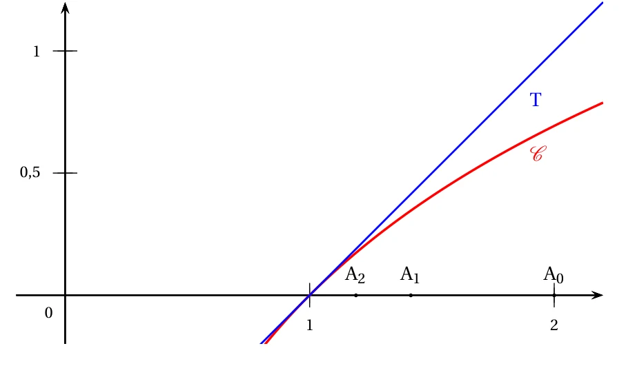 Courbe C de la fonction logarithme népérien et sa tangente T d'équation y = x - 1 au point d'abscisse 1, avec les points A0, A1, A2 d'abscisses 2, racine de 2 et racine quatrième de 2 sur l'axe des abscisses