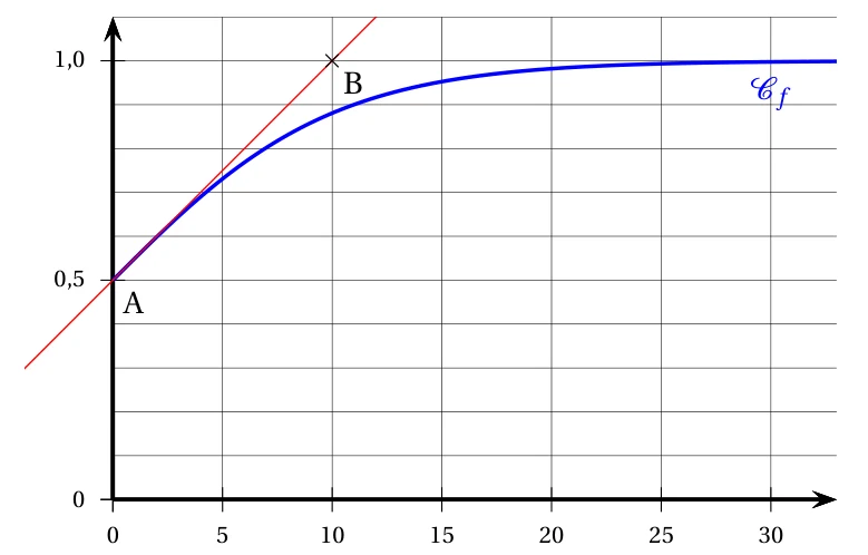Courbe de la fonction f croissante de 0,5 à l'origine vers l'asymptote y = 1, avec la tangente en A(0 ; 0,5) passant par B(10 ; 1)