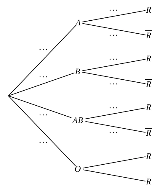 Arbre pondéré à compléter : quatre branches issues de la racine vers A, B, AB et O, puis de chacun de ces nœuds deux branches vers R et R barre, avec dix pointillés à remplir