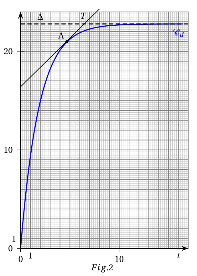 Fig. 2 : courbe croissante de la distance d(t) partant de l'origine et se rapprochant de l'asymptote horizontale Delta située un peu sous 23, avec la tangente T au point A d'abscisse 4,7 sur un quadrillage millimétré