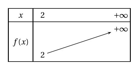 Tableau de variations de f sur l'intervalle de 2 à plus l'infini : f croissante, de la valeur 2 en x = 2 jusqu'à plus l'infini