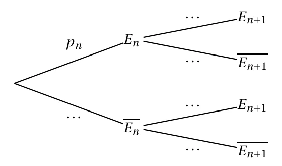 Arbre pondéré à compléter : première branche vers E indice n de probabilité p indice n, seconde branche vers l'évènement contraire de E indice n, puis de chacun deux branches vers E indice n+1 et son contraire, les probabilités manquantes étant remplacées par des pointillés – sujet septembre 2025