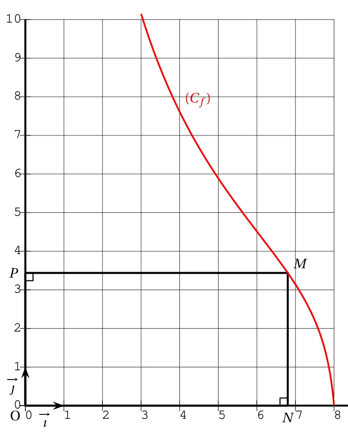 Courbe rouge de la fonction f tracée pour x entre 3 et 8, décroissante de 10 à 0, avec le rectangle ONMP dont le sommet M est sur la courbe au voisinage de x = 6,8, N sur l'axe des abscisses et P sur l'axe des ordonnées