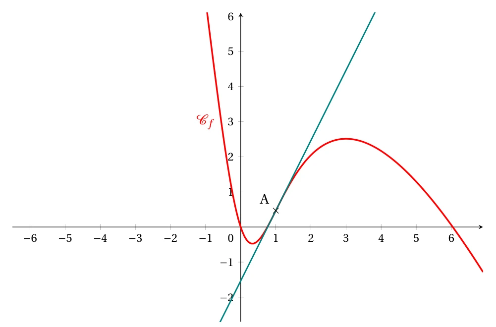 Courbe de la fonction f(x) = 5 ln(x² + 1) − 3x dans un repère gradué de −6 à 6 en abscisse, la courbe étant visible pour x entre −1 et 7 environ, avec sa tangente au point A d'abscisse 1