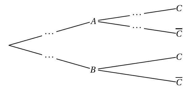 Arbre pondéré à compléter : premier niveau A et B, second niveau C et C barre, pointillés sur les branches vers A, vers B, et de A vers C et C barre