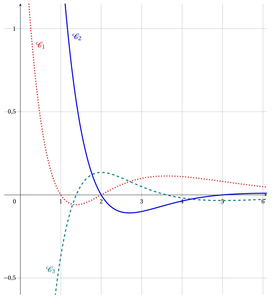 Trois courbes tracées pour x entre 0 et 6 : C1 en pointillés rouges s'annulant en 1 et en 2, C2 en trait plein bleu s'annulant en 2 et en 5, C3 en tirets verts s'annulant vers 1,4 et vers 3,6
