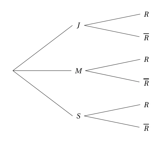 Arbre de probabilité à compléter : trois branches J, M et S partant de la racine, chacune se divisant en R et R barre, sans aucune probabilité indiquée – sujet étrangers 2026