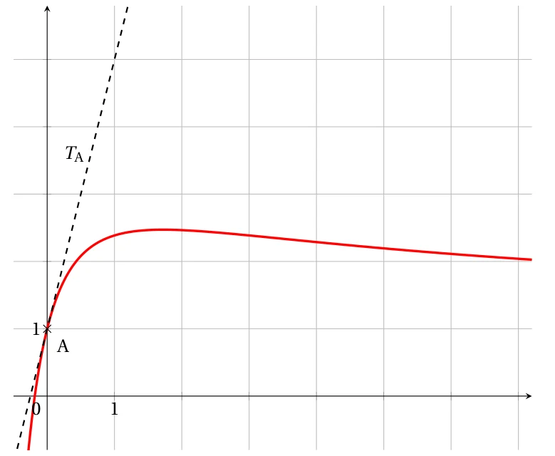 Courbe représentative de la fonction f dans un repère orthonormé quadrillé, passant par le point A(0 ; 1), avec en pointillés sa tangente T_A au point A