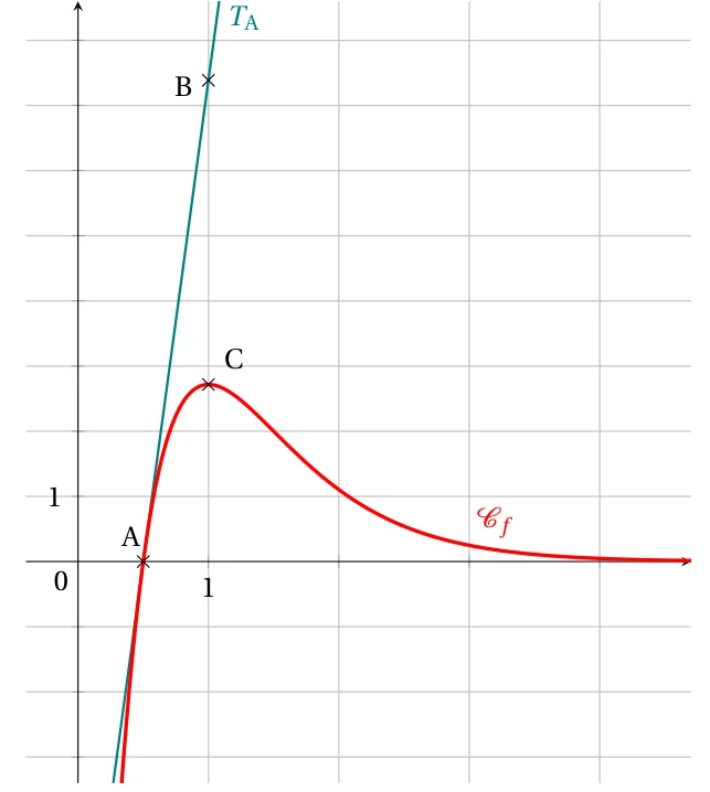 Courbe de la fonction f qui coupe l'axe des abscisses au point A, atteint son maximum au point C d'abscisse 1 puis tend vers 0, avec la tangente TA en A passant par le point B