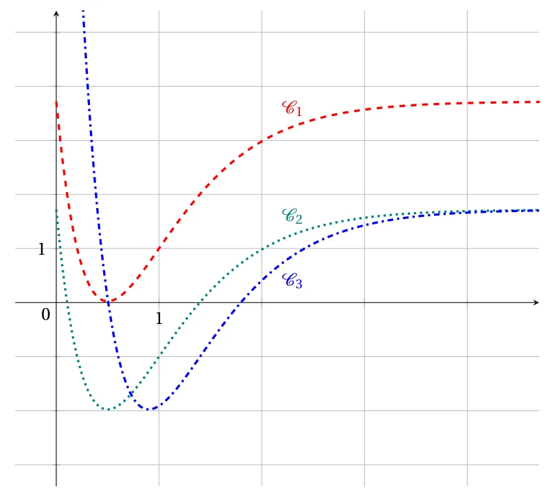 Trois courbes C1 en tirets rouges, C2 en pointillés verts et C3 en traits mixtes bleus, chacune avec un minimum puis une remontée vers une asymptote horizontale