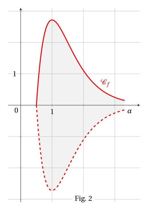 Fig. 2 : dans un repère orthonormé, la courbe Cf entre 0,5 et alpha et sa symétrique en pointillés par rapport à l'axe des abscisses délimitent une surface grisée