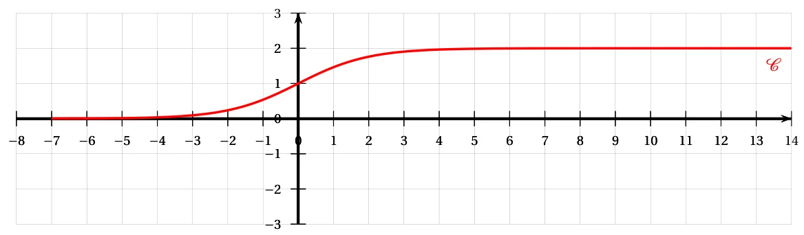 Courbe C de la fonction f, croissante, partant de l'asymptote y = 0 vers moins l'infini, passant par le point (0 ; 1) et se rapprochant de la droite y = 2, tracée pour x de -7 à 14