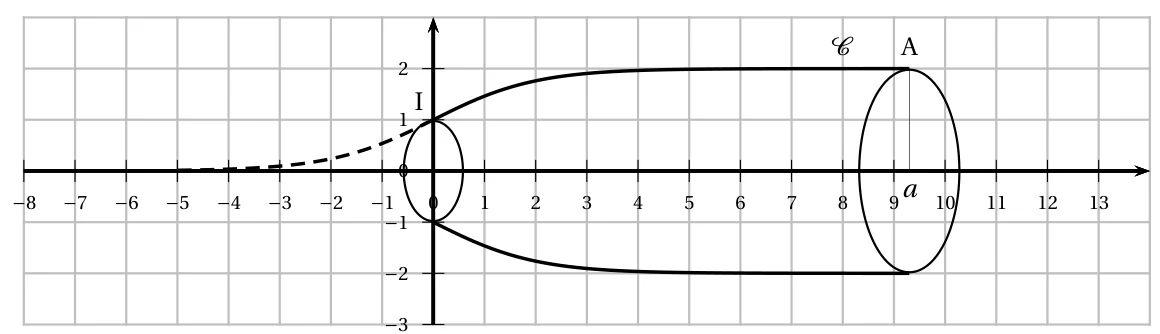 Solide obtenu en faisant tourner autour de l'axe des abscisses l'arc de C compris entre I(0 ; 1) et le point A d'abscisse a : une forme de tube qui s'évase de rayon 1 à rayon proche de 2