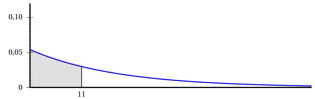 Courbe décroissante de la densité de la loi exponentielle, qui part d'une ordonnée comprise entre 0,05 et 0,06 ; le domaine sous la courbe entre 0 et 11 est grisé